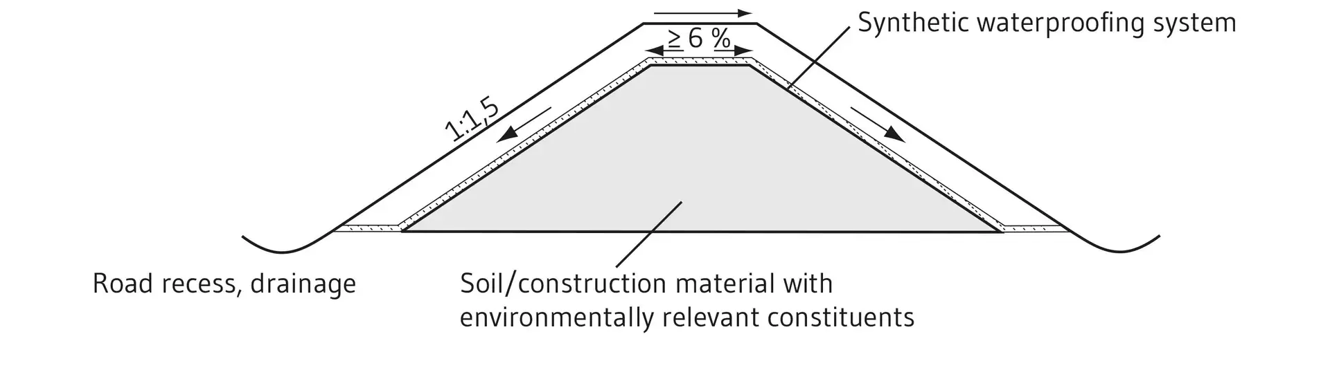 Incinerator bottom ash in dams or embankments: Execution according to Gem.RdErl. NRW 