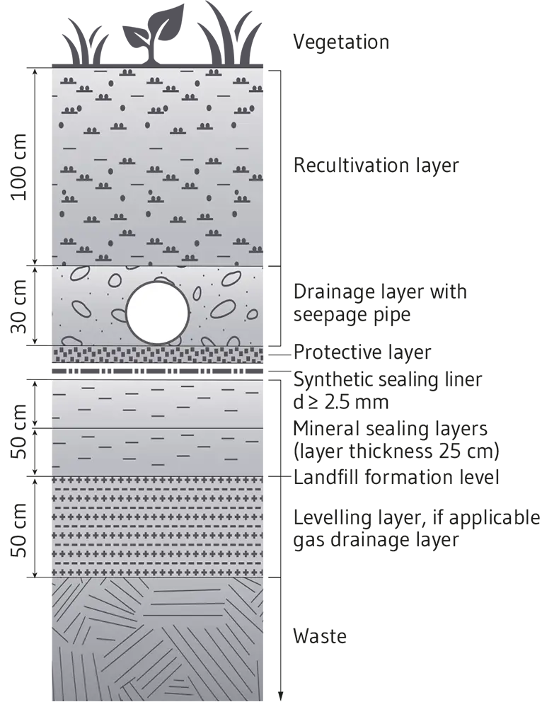 Surface sealing of landfills consist of various components