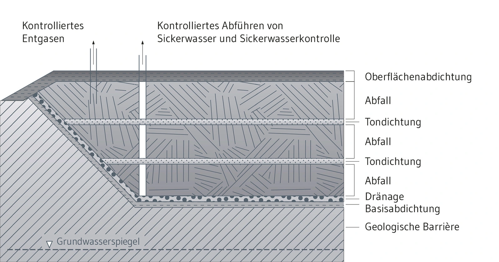 Deponiebau nach dem Multibarrierenprinzip