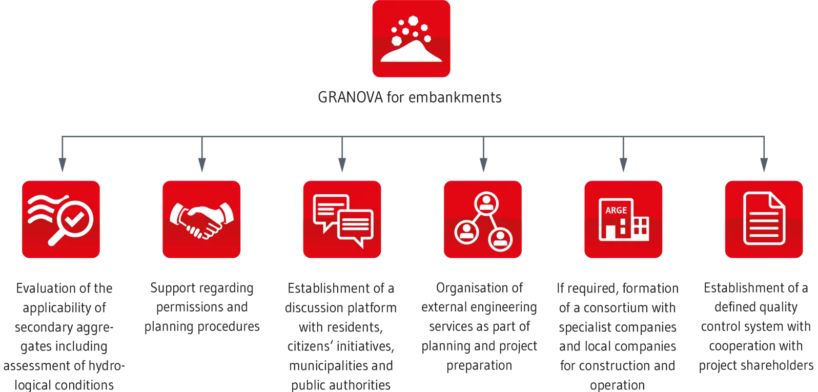 Incinerator bottom ash in embankments: GRANOVA service package