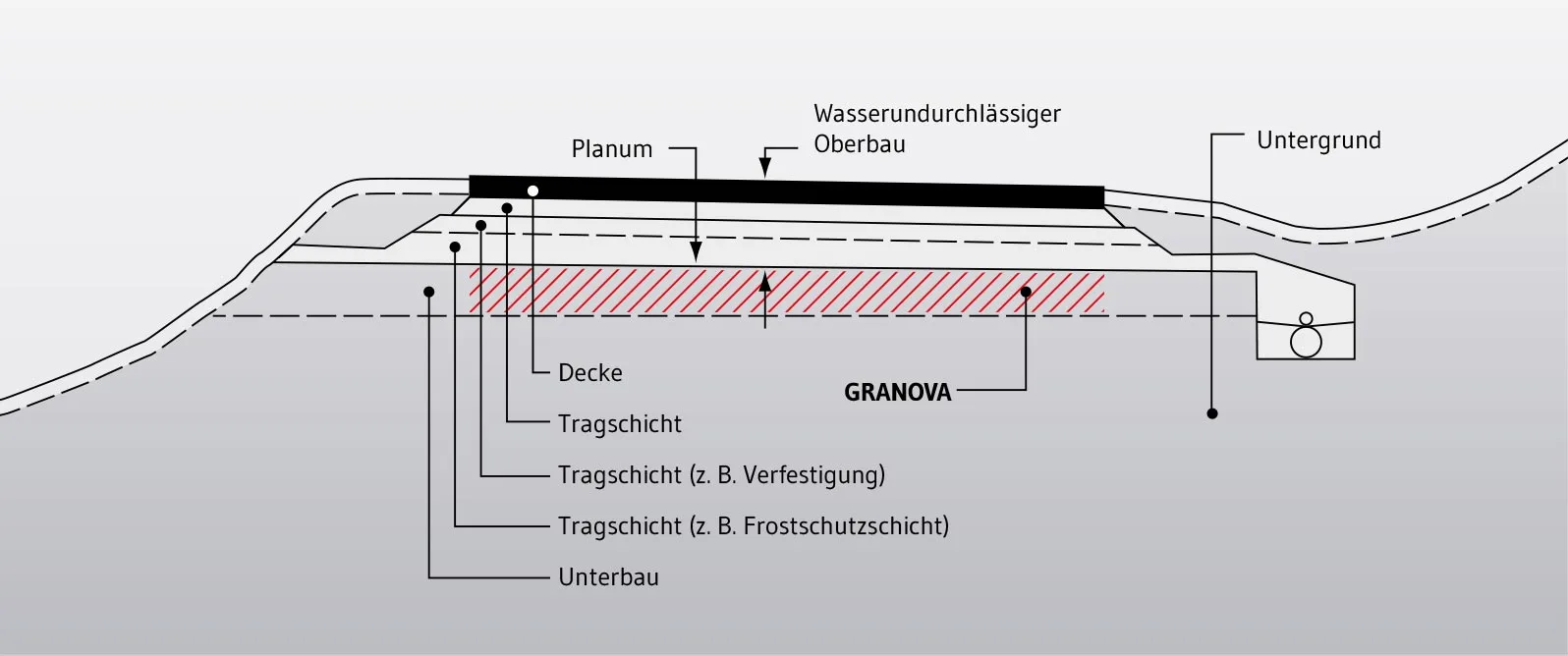 Straßenunterbau mit Hausmüllverbrennungsasche (HMVA)