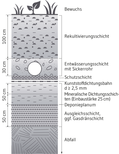 Deponieoberflächenabdichtung im Rahmen des Deponiebaus