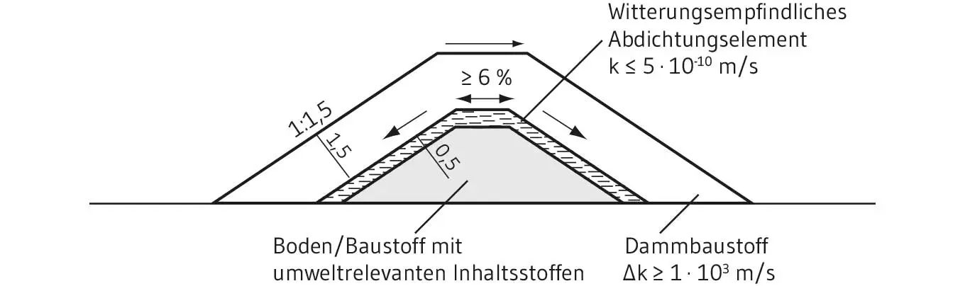 Wall mit witterungsempfindlichen Abdichtungskomponenten ohne Sickerschicht 