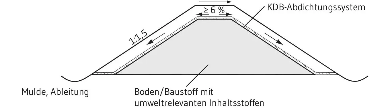 Gem.RdErl. für Erdwälle/Lärmschutzwälle mit Ersatzbaustoffen