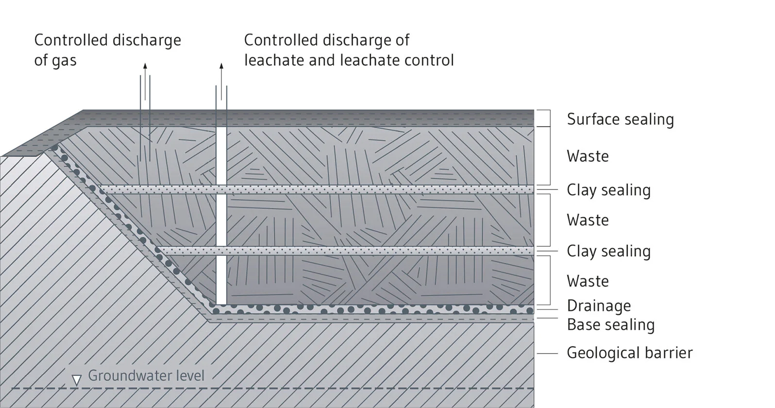 Landfill construction according to the multibarrier principle