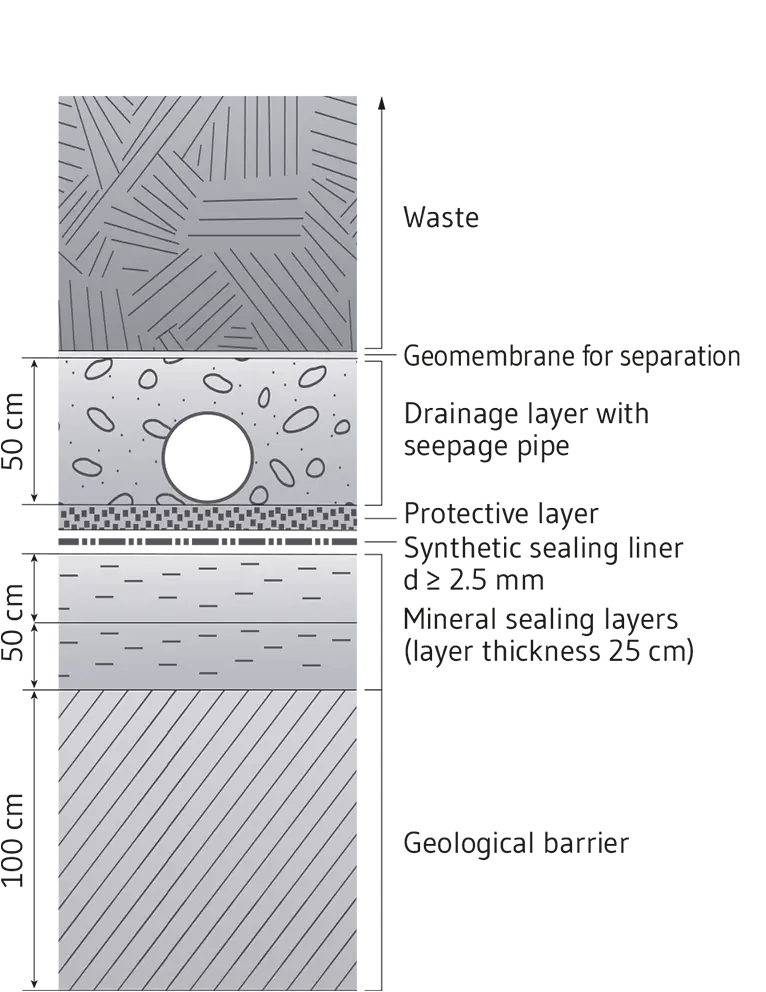Base sealing of landfill sites - an example