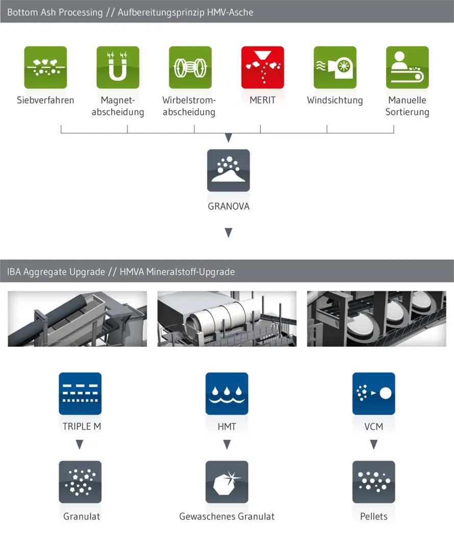  Aufbereitung und Recycling von HMVA der Marke GRANOVA