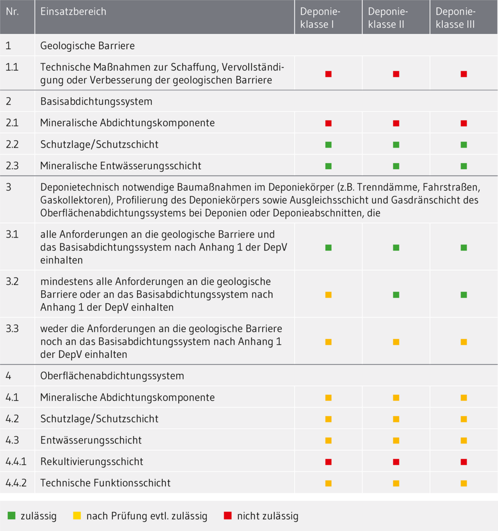 Deponiebau mit HMVA: Einsatzbereiche nach Deponieklassen