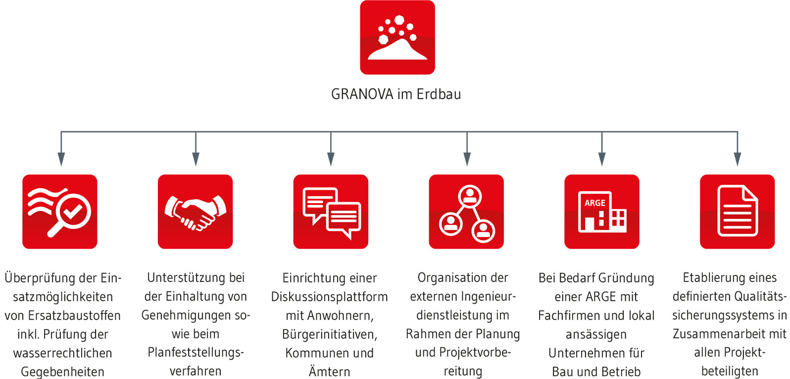 Hausmüllverbrennungsasche im Erdwall: Leistungspaket GRANOVA