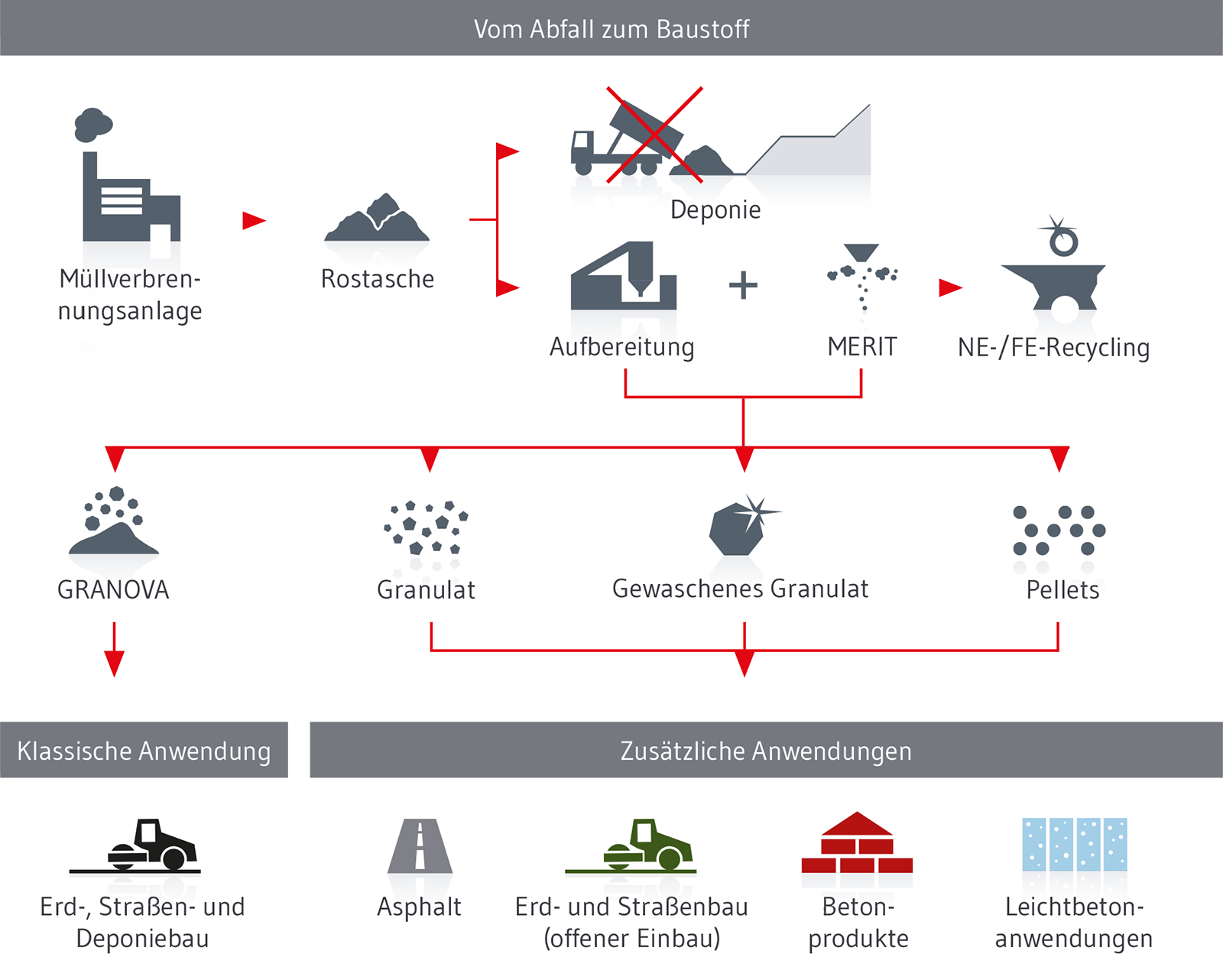 Vom Abfall zum Ersatzbaustoff: Hausmüllverbrennungsasche und Verwertung