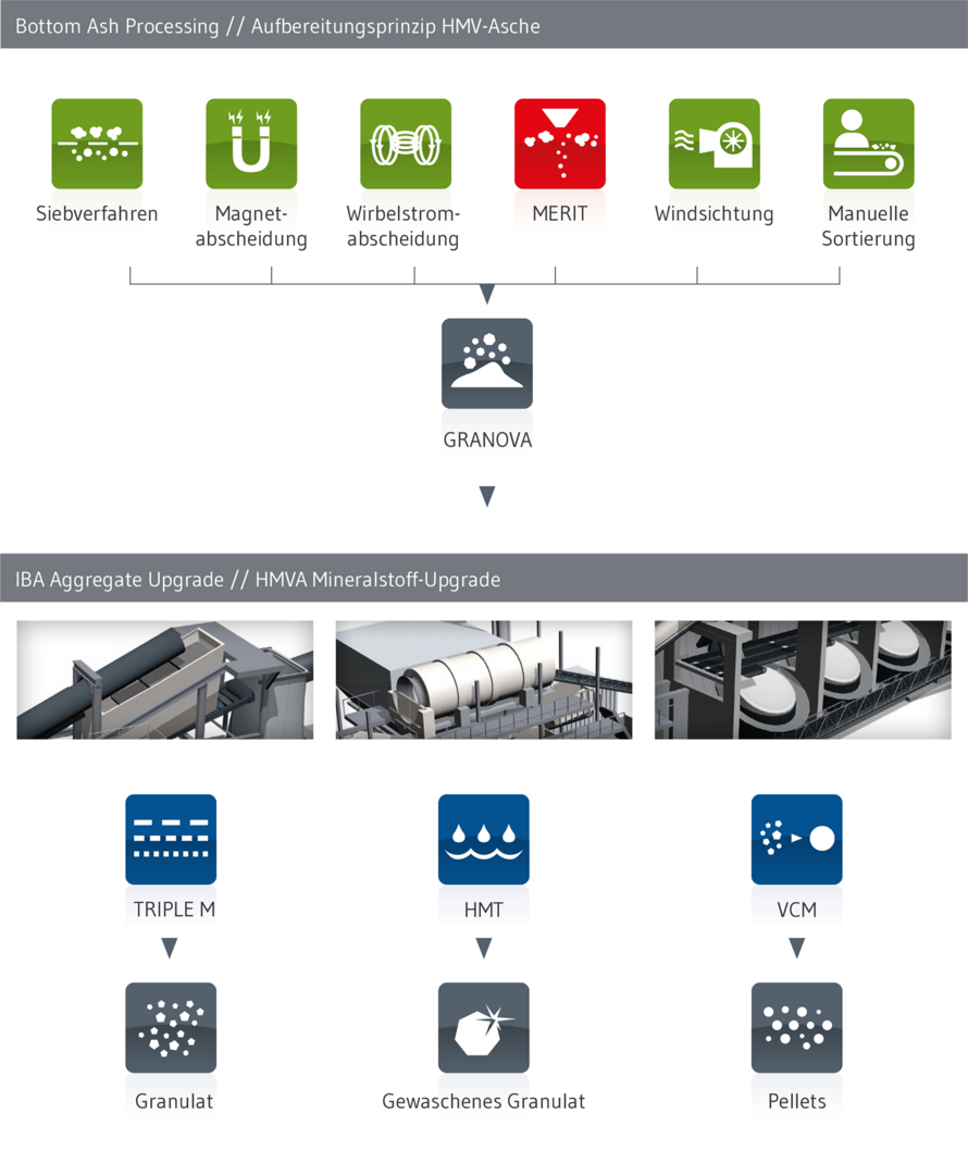  Aufbereitung und Recycling von HMVA der Marke GRANOVA