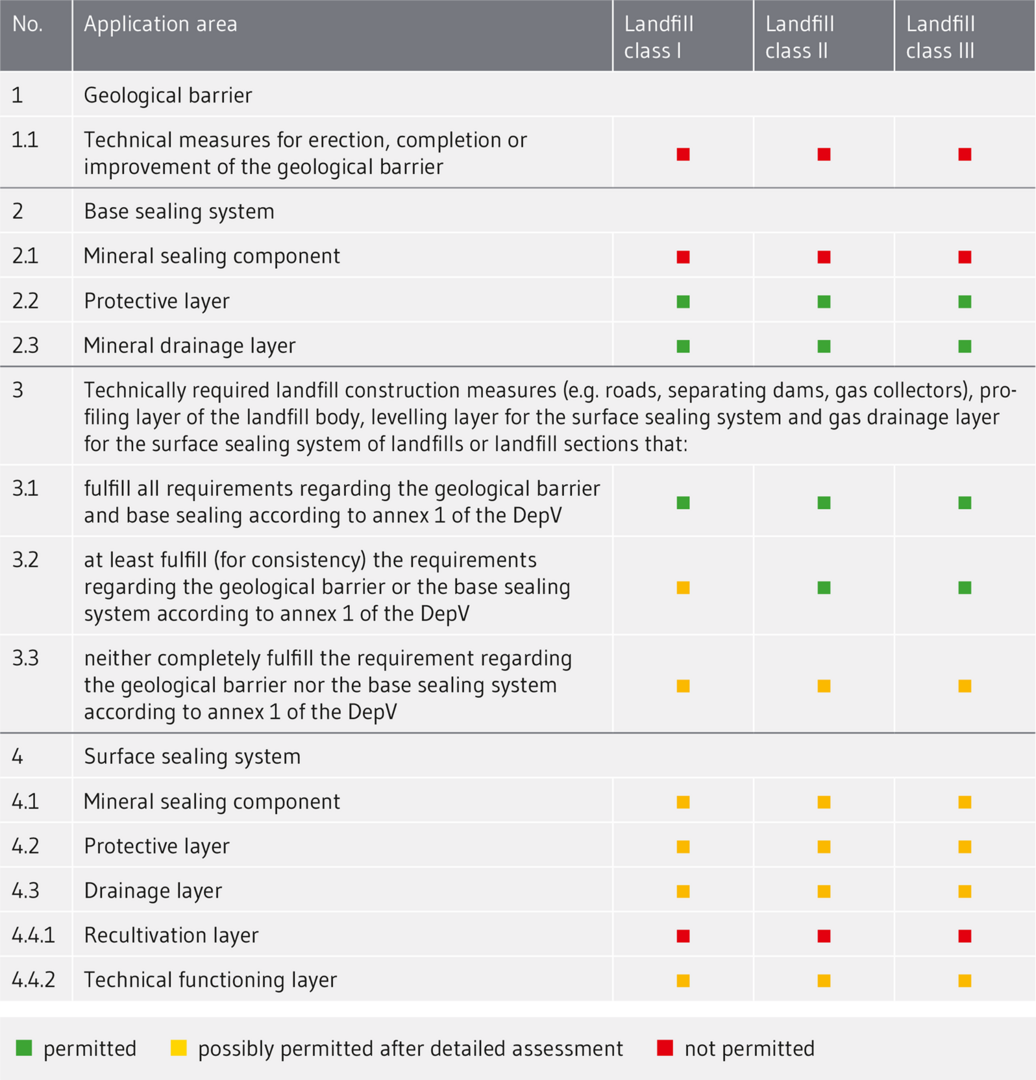 Landfill construction with IBA: Application areas by landfill class