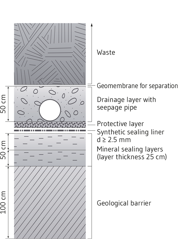 Base sealing of landfill sites - an example