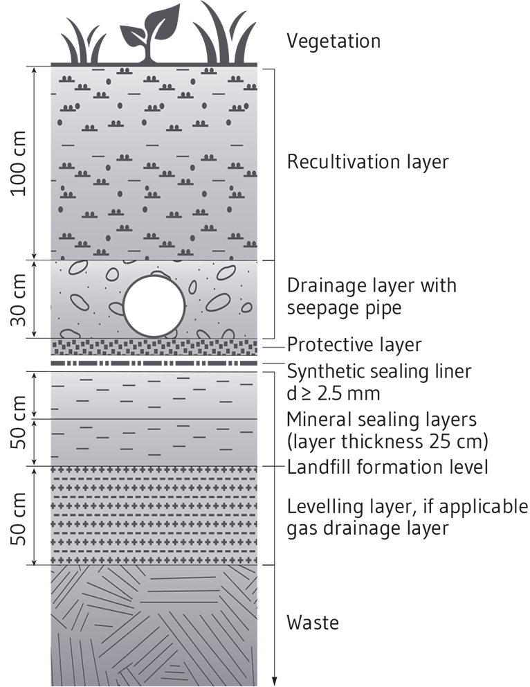 Surface sealing of landfills consist of various components