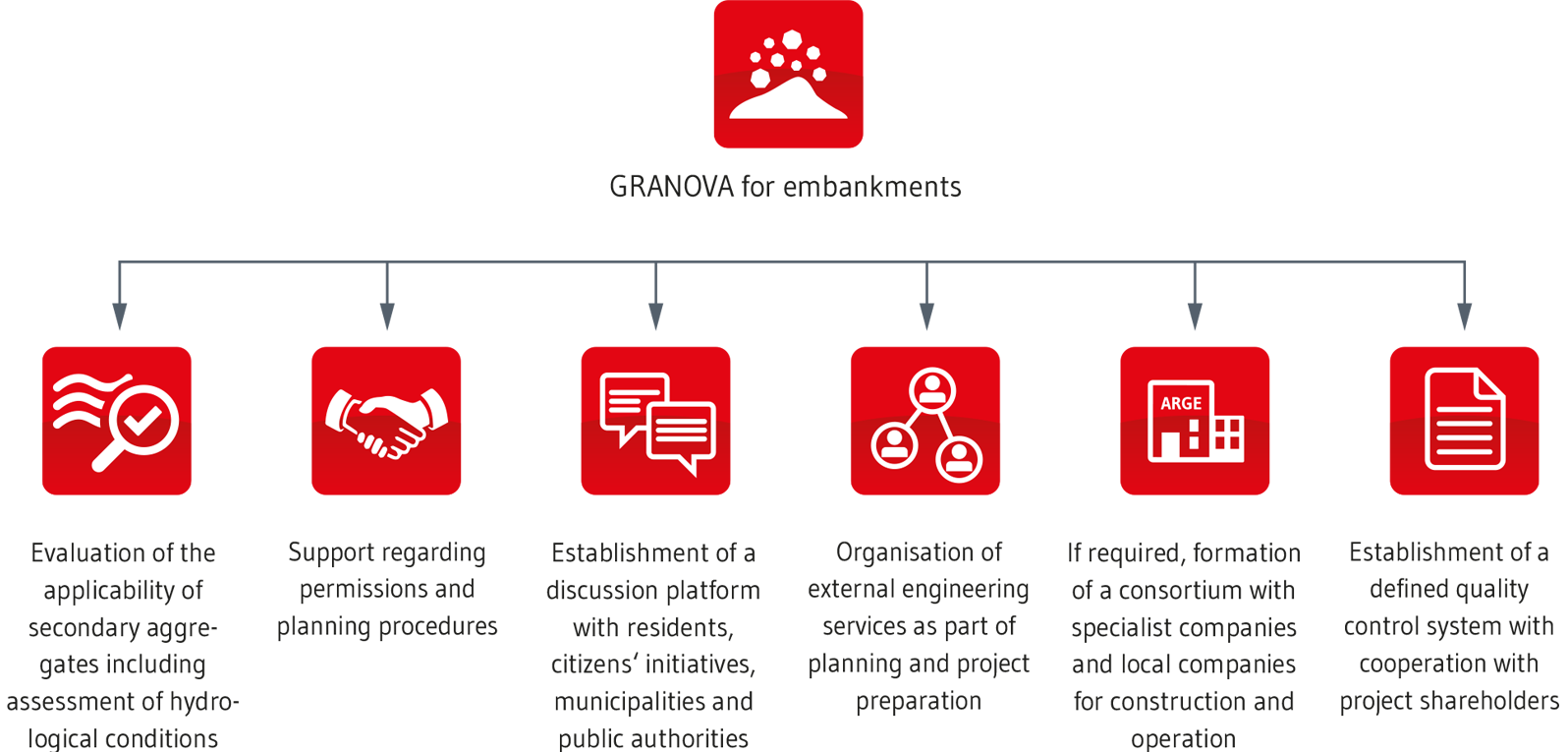 Incinerator bottom ash in embankments: GRANOVA service package
