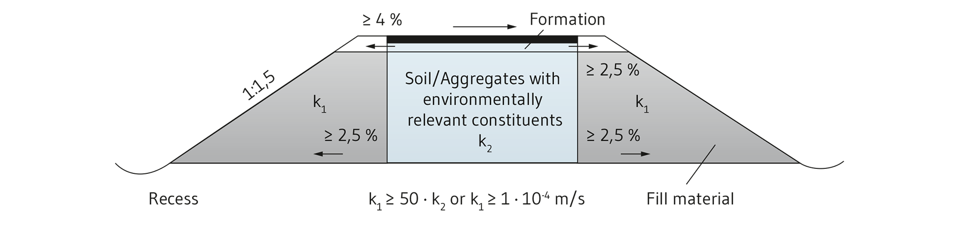 Incinerator bottom ash road construction: Core design according to M TS E regulation