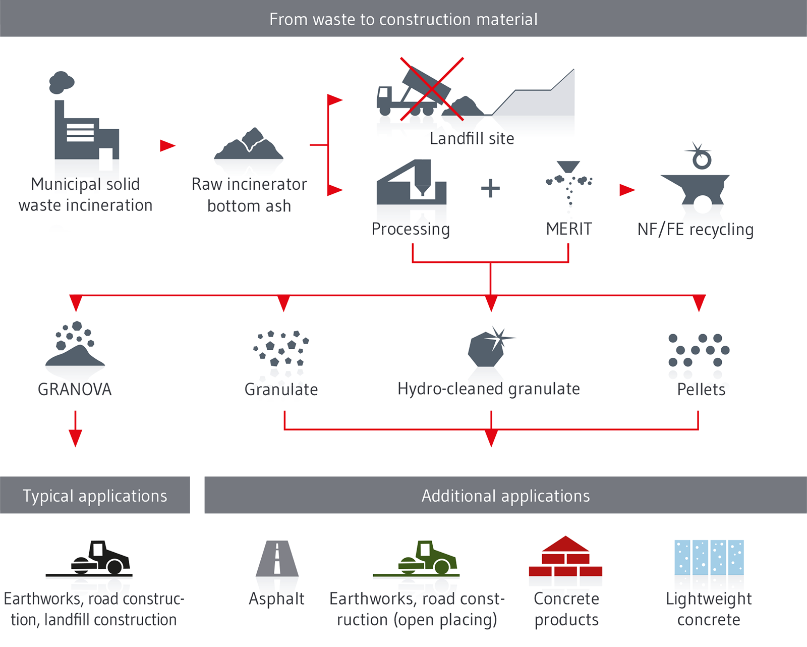 From waste to secondary aggregates: incinerator bottm ash recycling