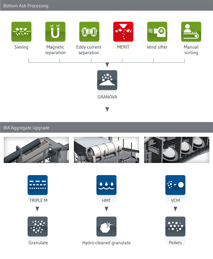 Conceptual processing of incinerator bottom ash: REMEX technologies